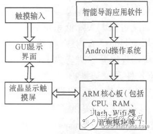 基于Android平台的智能导游系统的设计与实现, 基于Android平台的智能导游系统的设计与实现,第4张