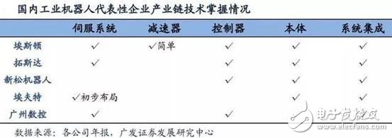 我国机器人领域，交流伺服系统核心技术方面已取得突破,我国机器人领域，交流伺服系统核心技术方面已取得突破,第4张