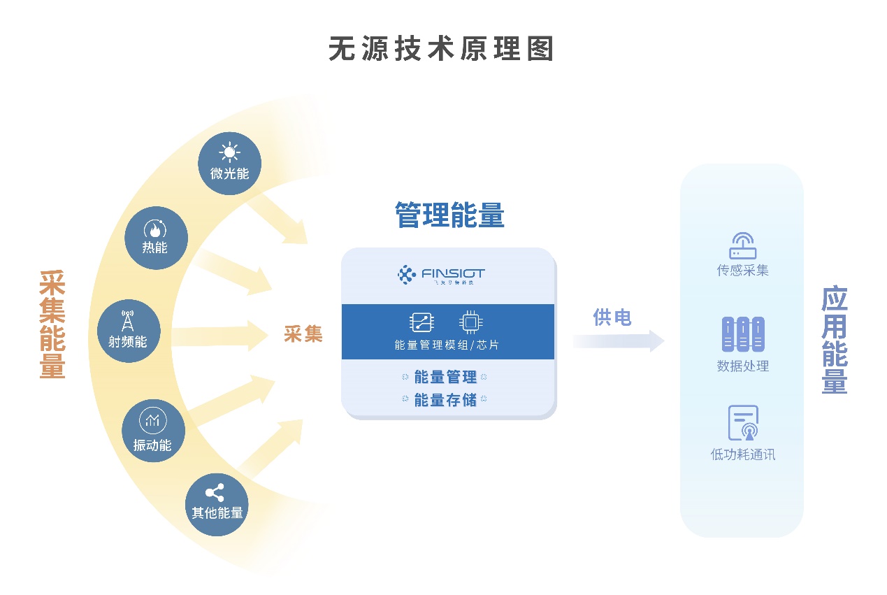 无源物联网如何大规模应用？飞英思特“环境取能”技术成破局关键,1639102240900_html_m17941df6.jpg,第2张