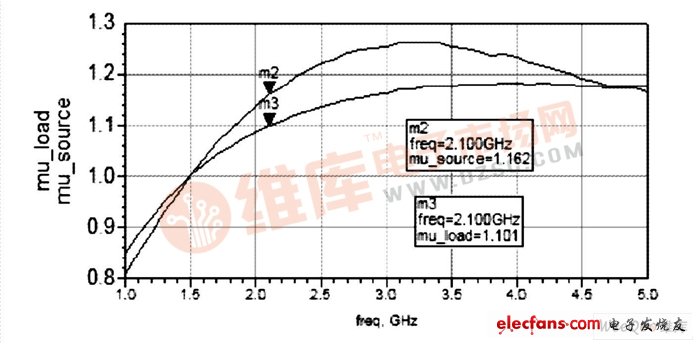 低噪声放大器的两种设计方法,输入/ 输出mu 与频率的关系,第3张