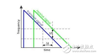 如何利用锁相环 (PLL)创建调制波形？,定时决定一切：如何使用部分 PLL 创建调制波形,第2张