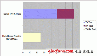 通过先进的校准测试方法降低移动设备的成本,图1：快速校准测试与传统测试所需的时间对比。,第2张