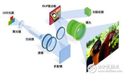 告别传统，为您全面解析投影新光源,LED投影,第2张