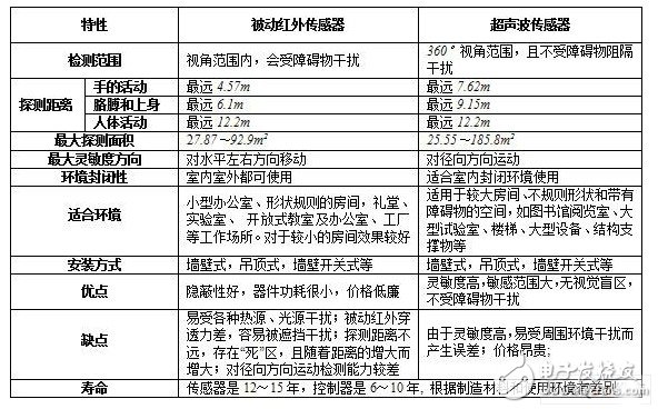 解析传感器技术在LED照明灯具中的应用,LED灯具,第8张