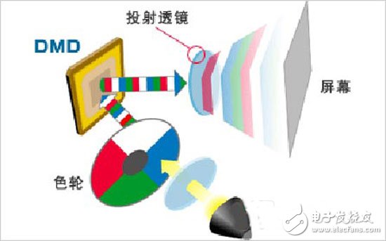 CRT、LCD、DLP及LCOS投影技术优势对比,第4张 CRT、LCD、DLP及LCOS投影技术优势对比,投影技术,第4张