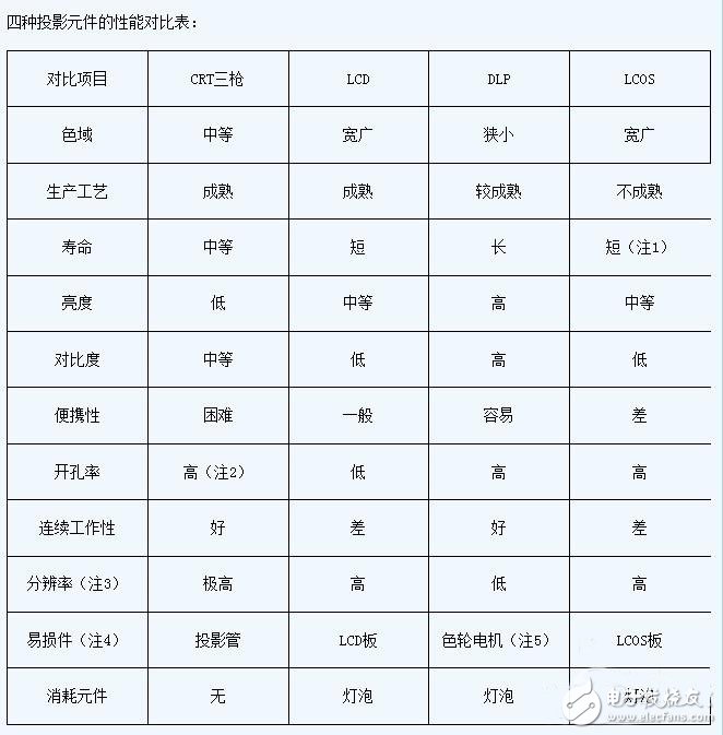 CRT、LCD、DLP及LCOS投影技术优势对比,第7张 CRT、LCD、DLP及LCOS投影技术优势对比,投影技术,第7张
