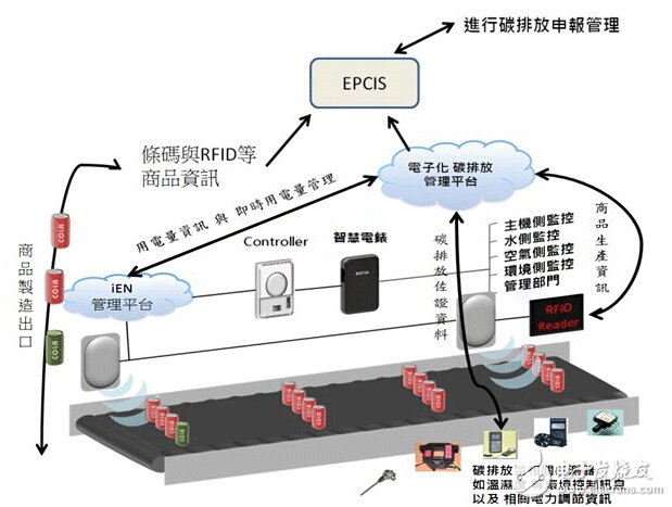 EPCIS标准出炉,将深远影响RFID行业,第2张 EPCIS标准出炉,将深远影响RFID行业,EPCIS标准出炉,将深远影响RFID行业,第2张