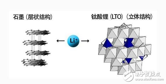 钛酸锂电池特性分析及应用在电动车时的优缺点,钛酸锂电池特性分析及应用在电动车时的优缺点,第2张