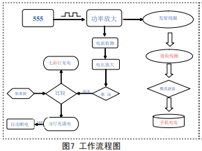 电磁感应式智能无线充电器设计方案,第8张 电磁感应式智能无线充电器设计方案, 工作流程图 ,第8张