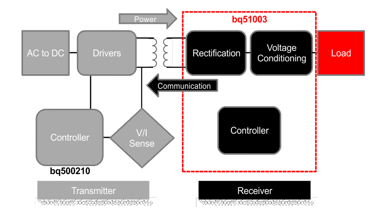 TI用于低功耗可穿戴应用符合Qi标准的无线充电器参考设计,框图,第2张
