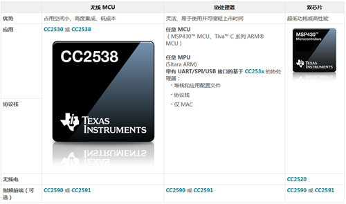 TI用于家庭网络的Zigbee解决方案,ZigBee解决方案,第3张