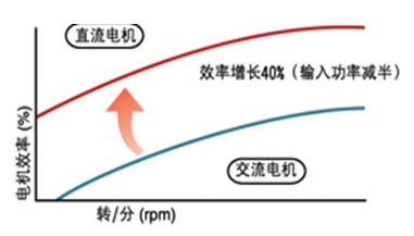 基于NXP、Toshiba的直流无刷电机驱动微处理器解决方案,直流电机与交流电机对比图,第2张