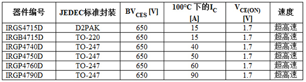 IR推出650V器件以扩充超高速沟道IGBT系列,与软恢复低Qrr二极管一起封装的IGBT,第3张
