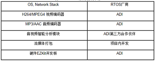 基于Blackfin的智能IP Camera系统设计,表1 IP Camera系统模块来源,第3张