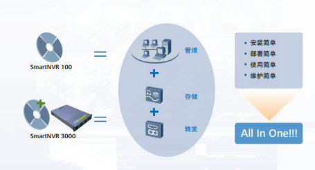 华为智能视频监控系统设计解决方案,All In One Solution,第3张