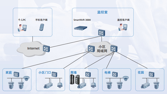 华为智能视频监控系统设计解决方案,校园监控,第10张