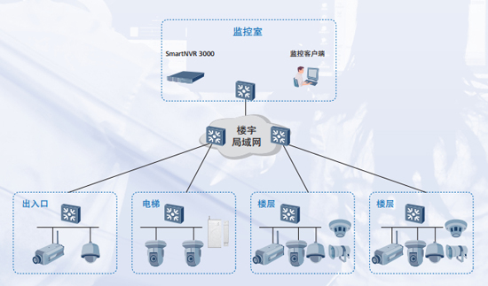 华为智能视频监控系统设计解决方案,楼宇监控,第9张