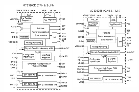 飞思卡尔 77 GHz雷达系统参考设计,第6张 飞思卡尔 77 GHz雷达系统参考设计,MC33905结构框图,第6张