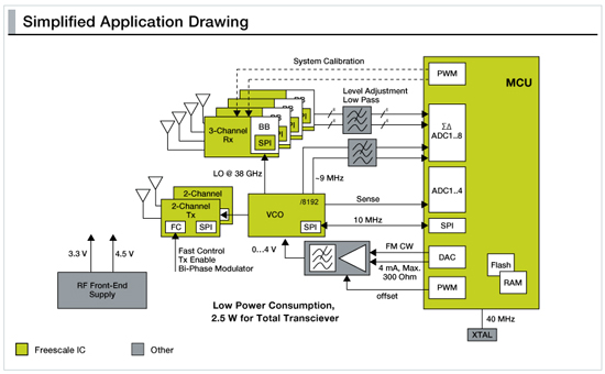 飞思卡尔 77 GHz雷达系统参考设计,第7张 飞思卡尔 77 GHz雷达系统参考设计,MR2001简化应用简化图,第7张