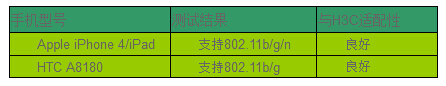 WLAN设备与手机终端的兼容性测试,支持的射频模式,第2张
