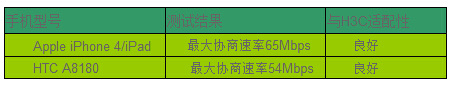 WLAN设备与手机终端的兼容性测试, 多速率支持,第3张