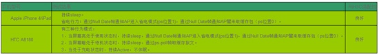 WLAN设备与手机终端的兼容性测试, 省电功能,第5张