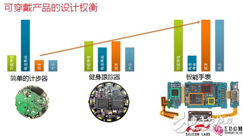 权衡设计需求痛点，智造可穿戴设备爆品,可穿戴产品设计权衡,第2张