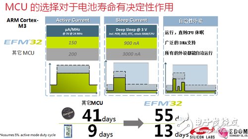 权衡设计需求痛点，智造可穿戴设备爆品,MCU选择对于电池寿命有决定作用,第3张