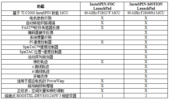 德州仪器C2000 Piccolo F2806x InstaSPIN-MOTION LaunchPad 可实现三相电机的快速控制,C2000 InstaSPIN-MOTION LaunchPad,第2张