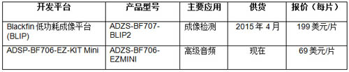 ADI低成本DSP开发平台加快成像检测和高级音频应用上市时间,BLIP ADSP-BF707开发平台，ADSP-BF706 EZ-KIT Mini开发平台,第2张