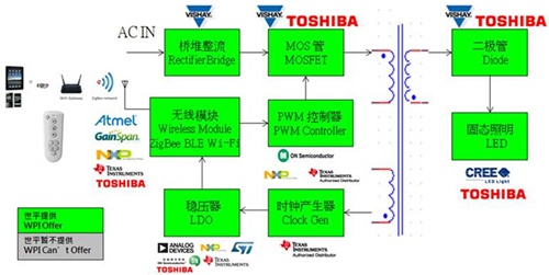 大联大世平集团推出基于ZigBee技术的LED调光驱动方案,大联大世平ZigBee照明多样化LED调光驱动方案图,第2张