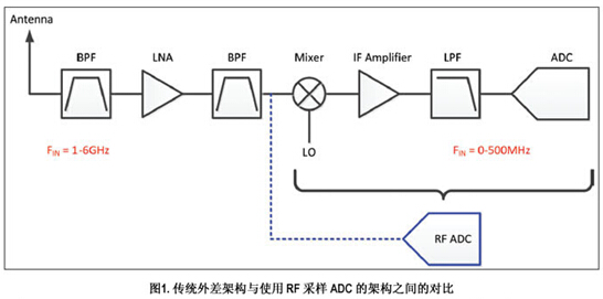 真正软件定义无线电的全新跨越,传统外差架构与使用RF采样ADC架构之间的对比,第2张