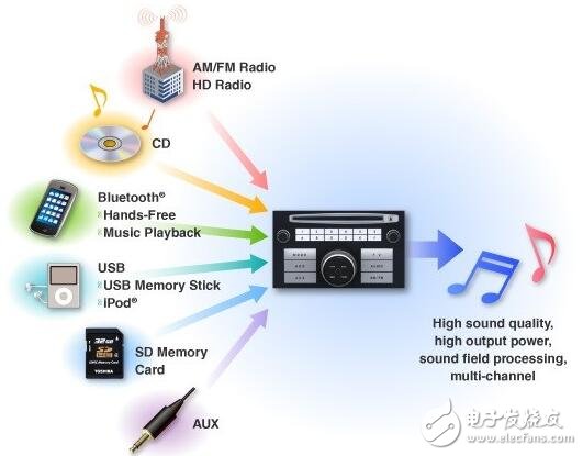 几种车载信息娱乐系统解决方案,汽车影音系统,第3张
