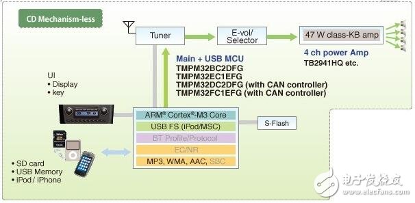 几种车载信息娱乐系统解决方案,第4张