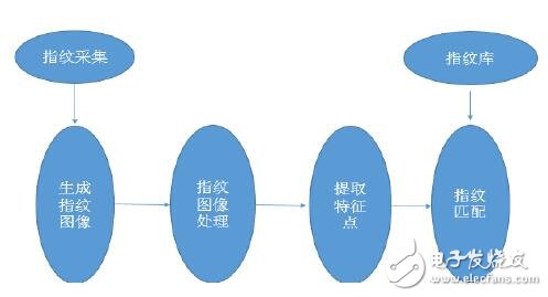 指纹识别技术原理及全球十大方案厂商分析,第2张 指纹识别技术原理及全球十大方案厂商分析,第2张