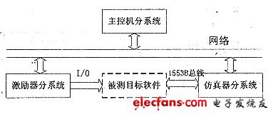 软件可靠性仿真测试平台实时技术研究,第2张 软件可靠性仿真测试平台实时技术研究,第2张