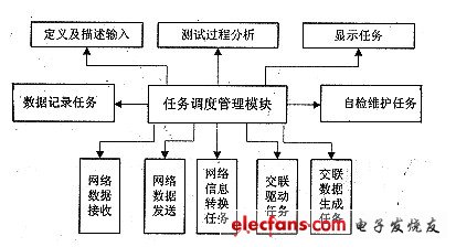 软件可靠性仿真测试平台实时技术研究,第3张 软件可靠性仿真测试平台实时技术研究,第3张