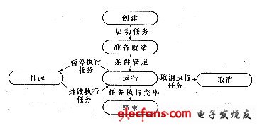 软件可靠性仿真测试平台实时技术研究,第4张 软件可靠性仿真测试平台实时技术研究,第4张