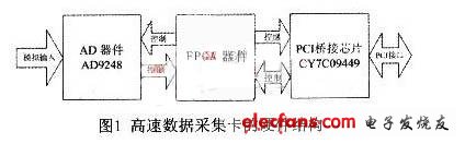 一种高速PCI数据采集卡设计方案,第2张 一种高速PCI数据采集卡设计方案,第2张