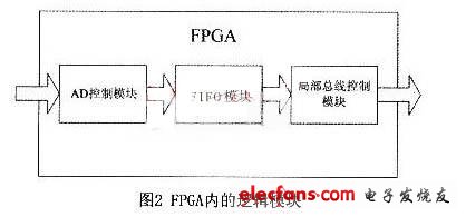 一种高速PCI数据采集卡设计方案,第3张 一种高速PCI数据采集卡设计方案,第3张