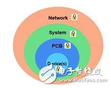 避免克隆！FPGA器件极大满足物联网安全需求,避免克隆！FPGA器件极大满足物联网安全需求,第2张