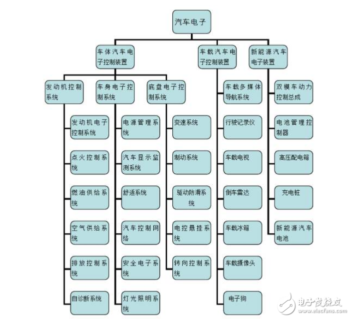 深圳汽车电子产业链以及市场分析,深圳汽车电子产业链以及市场分析,第2张