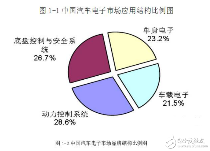 深圳汽车电子产业链以及市场分析,深圳汽车电子产业链以及市场分析,第3张