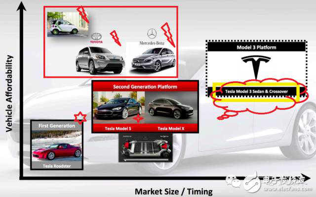 特斯拉Model3的挑战以及产品核心供应链,特斯拉Model3的挑战以及产品核心供应链,第3张