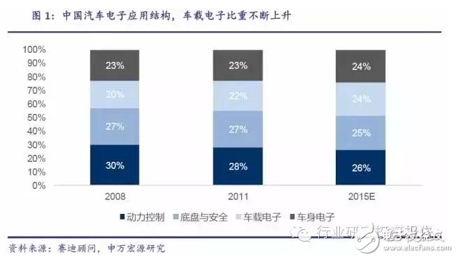 深挖车载电子投资潜能 互联服务才是是核心,第2张 深挖车载电子投资潜能 互联服务才是是核心,深挖车载电子投资潜能 互联服务才是是核心,第2张