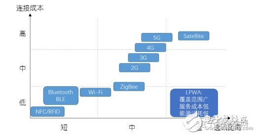 NB-IoT与LoRa，抢占LPWA制高点,NB-IoT与LoRa，抢占LPWA制高点,第2张