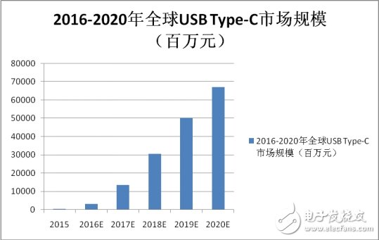 巨头力挺USB Type-C，统一接口江湖不是梦！,USB Type-C将一统接口江湖吗,第2张