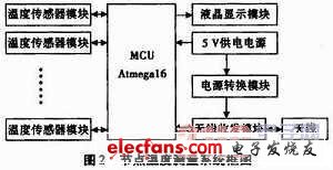 基于ATmega16的无线温度监测系统,第3张