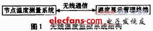 基于ATmega16的无线温度监测系统,第2张