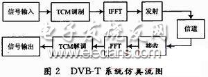 OFDM系统中TCM调制解调器的设计与实现,第3张